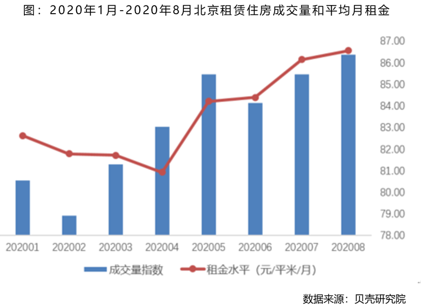 8月北京租赁成交量持续走高 达到年内峰值
