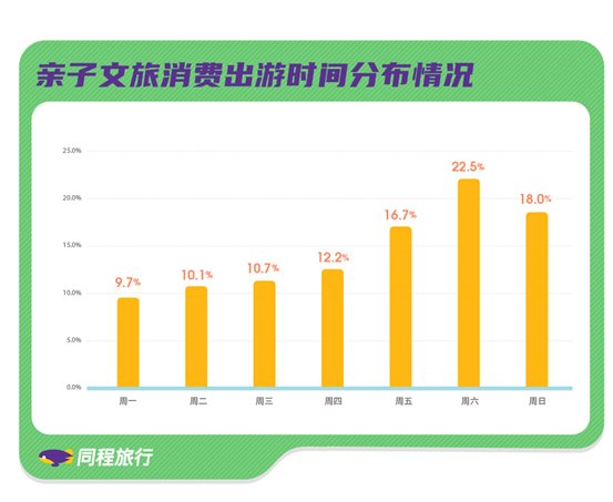 親子文旅消費(fèi)出游時(shí)間分布情況