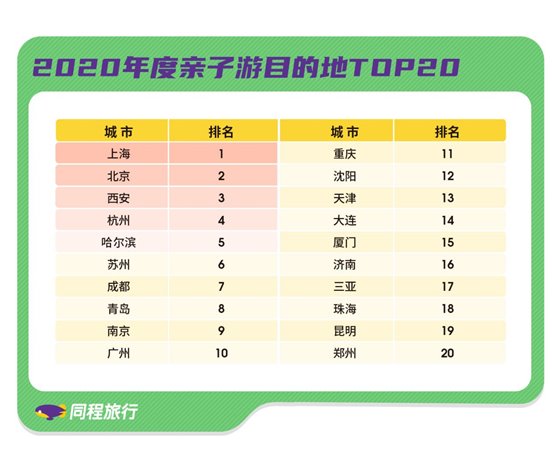 2020年度亲子游目的地TOP20