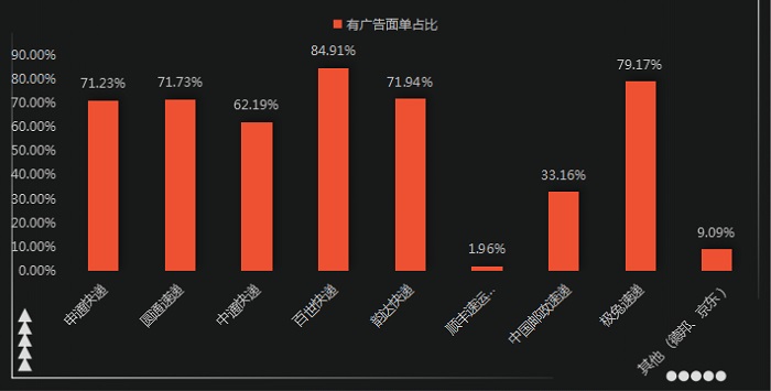  快递面单竟成了广告阵地 <br />安徽省消保委调查发现七成以上来自“三通一达”