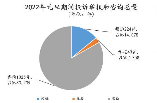 黑龙江：元旦假期服务投诉占比高