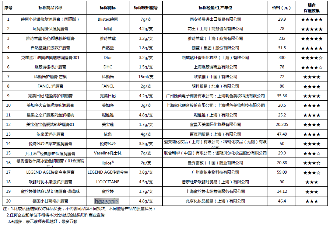  上海市消保委测评20款润唇膏：国产品牌“自然堂”获五星