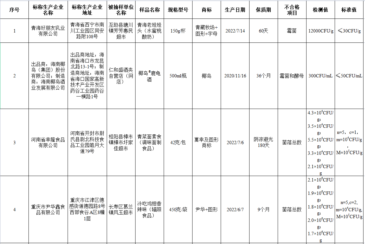  市场监管总局发布食品抽检情况