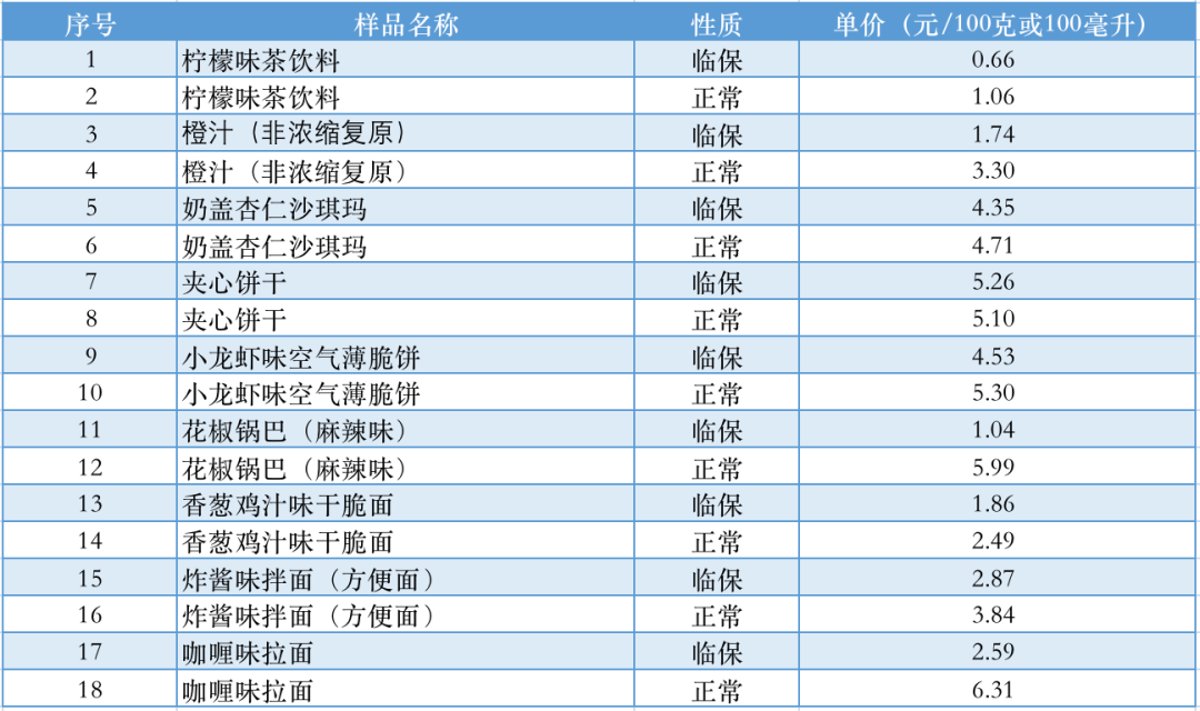  上海市消保委测评临期食品：饮料类样品均有不同程度的维生素C含量丢失