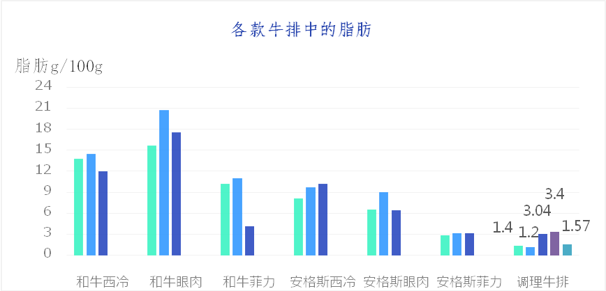  上海市消保委测评23款牛排：原切牛排整体营养成分高于调理牛排