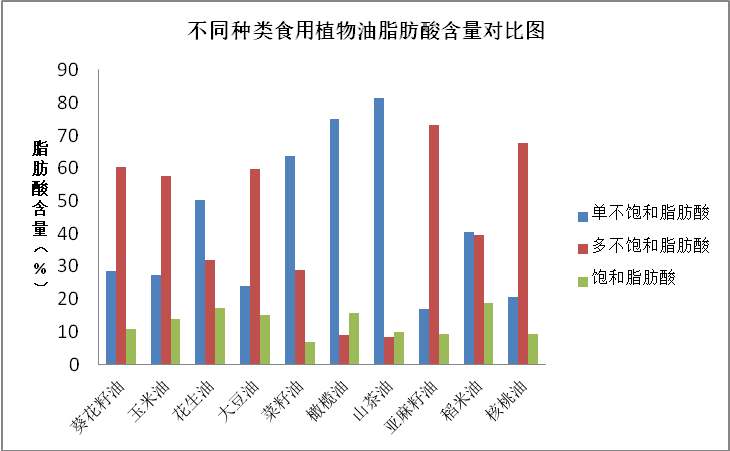  云南省消协食用油比较试验显示：所有检测样品均符合国家标准