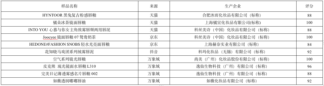  浙江省温州市龙湾区消保委对国产唇釉唇彩开展比较试验：10批次样品均符合国标