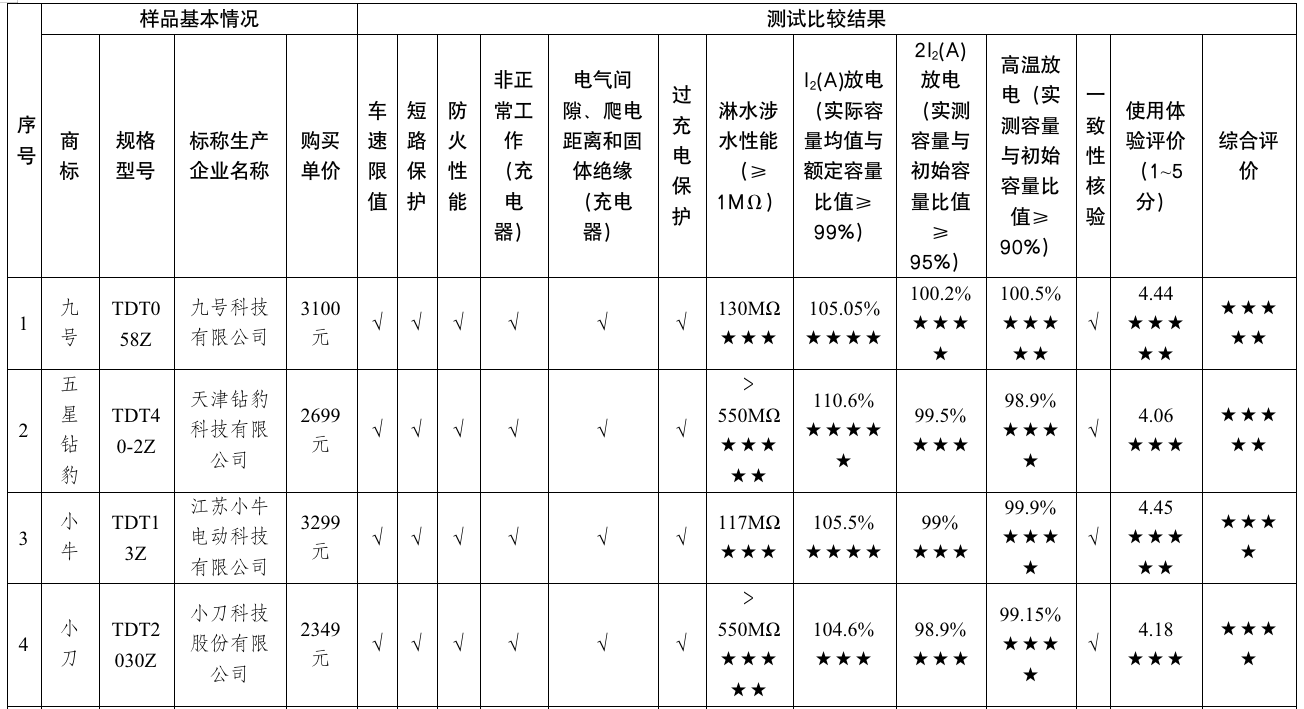  广东省消委会测试20款电动自行车：“台铃”“永久”“飞鸽”等12个品牌样品个别项目未达标