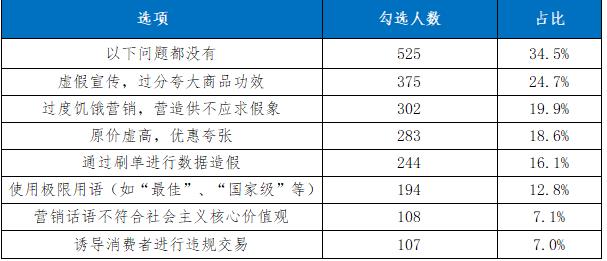  湖北省消委会发布《2022年线上直播带货消费服务调查报告》 消费者对直播购物整体满意