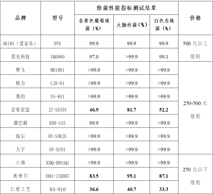  广西消委会测试网售消毒刀架：“翌光科技”“仁爱工艺”等3款样品电气安全与除菌性能均较差