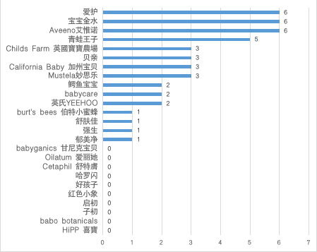  深圳、澳门消委会联合发布儿童洗发沐浴二合一产品比较试验结果：25款样品安全、理化指标均合格