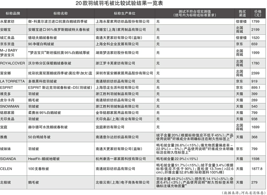 河北省消保委羽绒羽毛被产品比较试验结果显示：“CELEN”绒子含量仅3.4% 偏差巨大