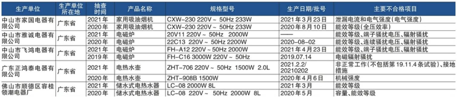 厨卫电器国家抽检显示：广东家国、雅诚、飞鸿等连续2次抽查不合格