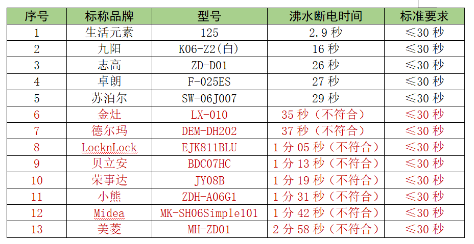  江苏省消保委发布50款迷你小家电比较试验结果