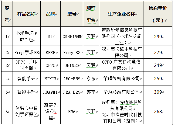  智能手环哪家强？浙江嘉兴消保委评测6款热门产品