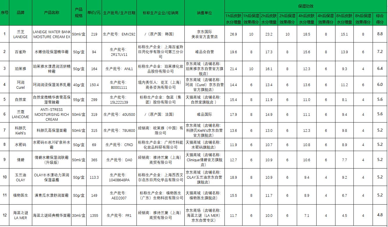  黑龙江省消协提醒选购和使用保湿面霜时注意：选购信誉度高和经检验质量合格产品