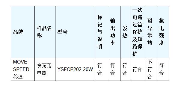  黑龙江省消费者协会公布25款快速充电器比较试验结果