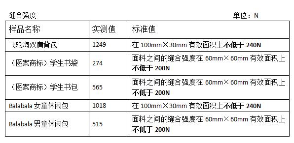  江苏镇江：开展学生书包质量检测 各项指标均合格