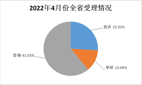 山西12315机构4月为消费者挽回经济损失223万多元