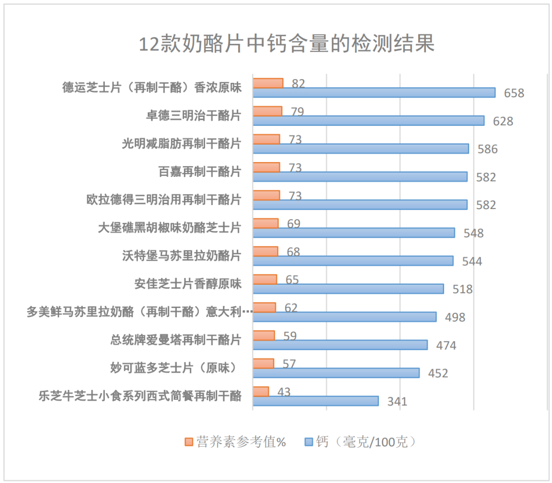 ​上海市消保委测评12款奶酪片：钙含量差异较大，不宜过量食用
