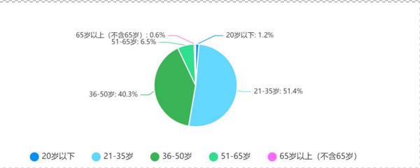  广州市消委会调查发现：售价500元以内露营帐篷最受青睐