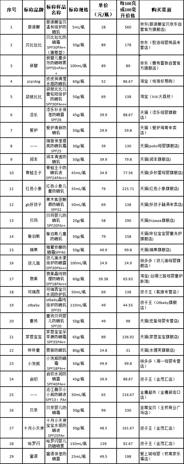 江苏省消保委发布儿童防晒化妆品比较试验分析报告：瑞丽、雅馨安娜、可瑞西宝贝防腐剂成分标注与检测不符