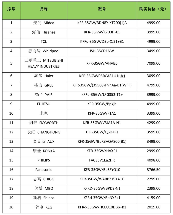  北京市消协发布20款家用空调产品比较试验报告：整体比较省电 舒适性良好
