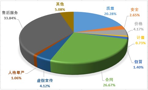 中消协公布上半年投诉统计分析  点名预制菜、电商套路营销等