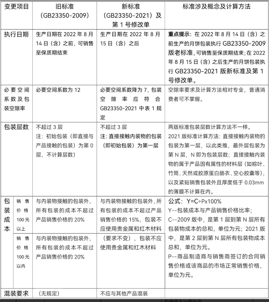  中国消费者协会联手中国焙烤食品糖制品工业协会 将共同对月饼过度包装进行消费监督