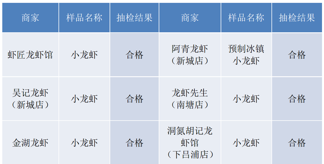  温州市消保委开展“小龙虾”消费比较评测活动