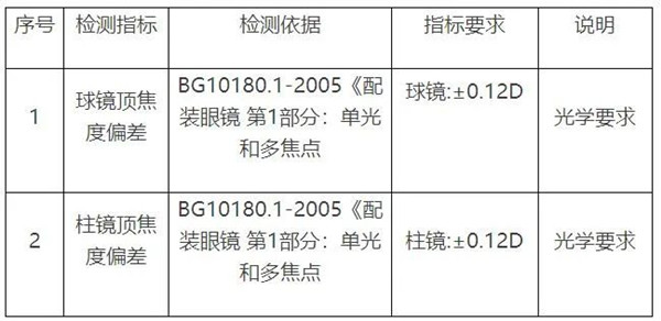  湖北省黄石市消委会发布25款眼镜比较试验结果 涉及豪克、新视野、杭州宝岛、明视廊、周光明等