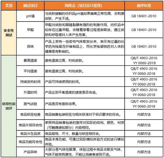  黑龙江省消协测评31款蒸汽眼罩：样品使用性能差异大