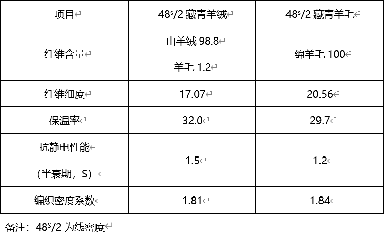  羊绒衫越贵越好？浙江宁波市质检院实验表明：不一定