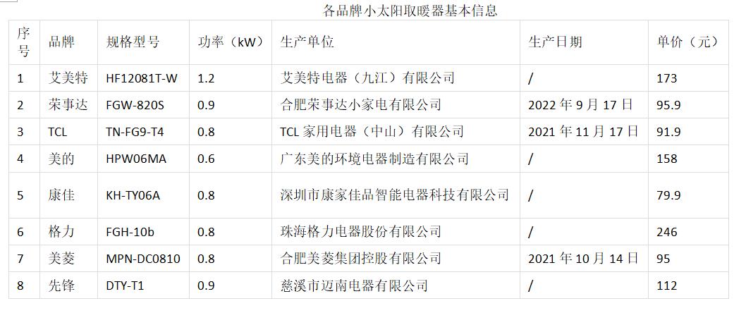 ​浙江开展小太阳取暖器比较试验 8款样品安全性能均符合国家标准