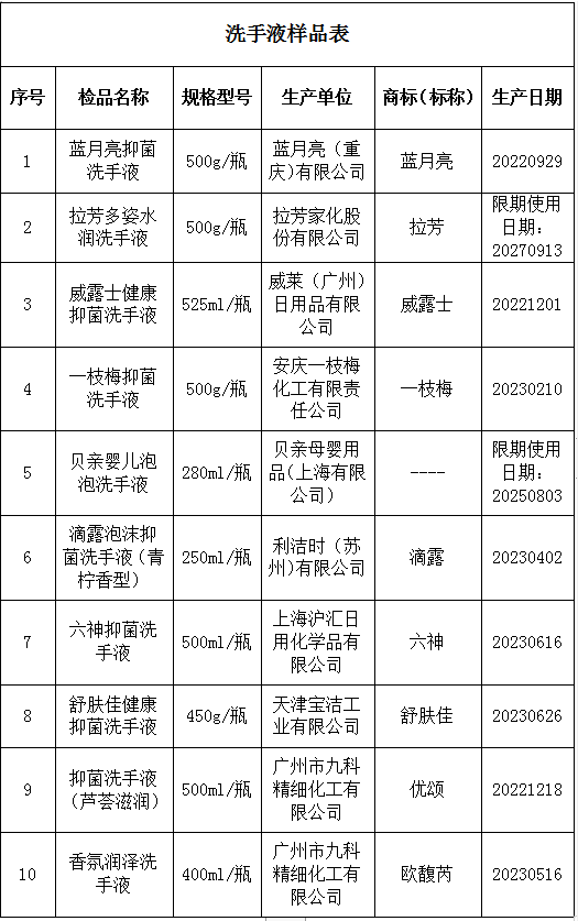  10款洗手液测评结果出炉 这几款对皮肤损伤最小