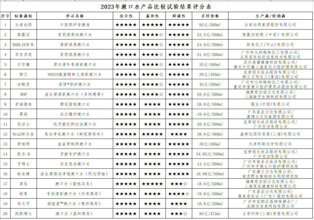  上海市消保委开展漱口水比较试验 牙博士“无酒精”样品测出酒精