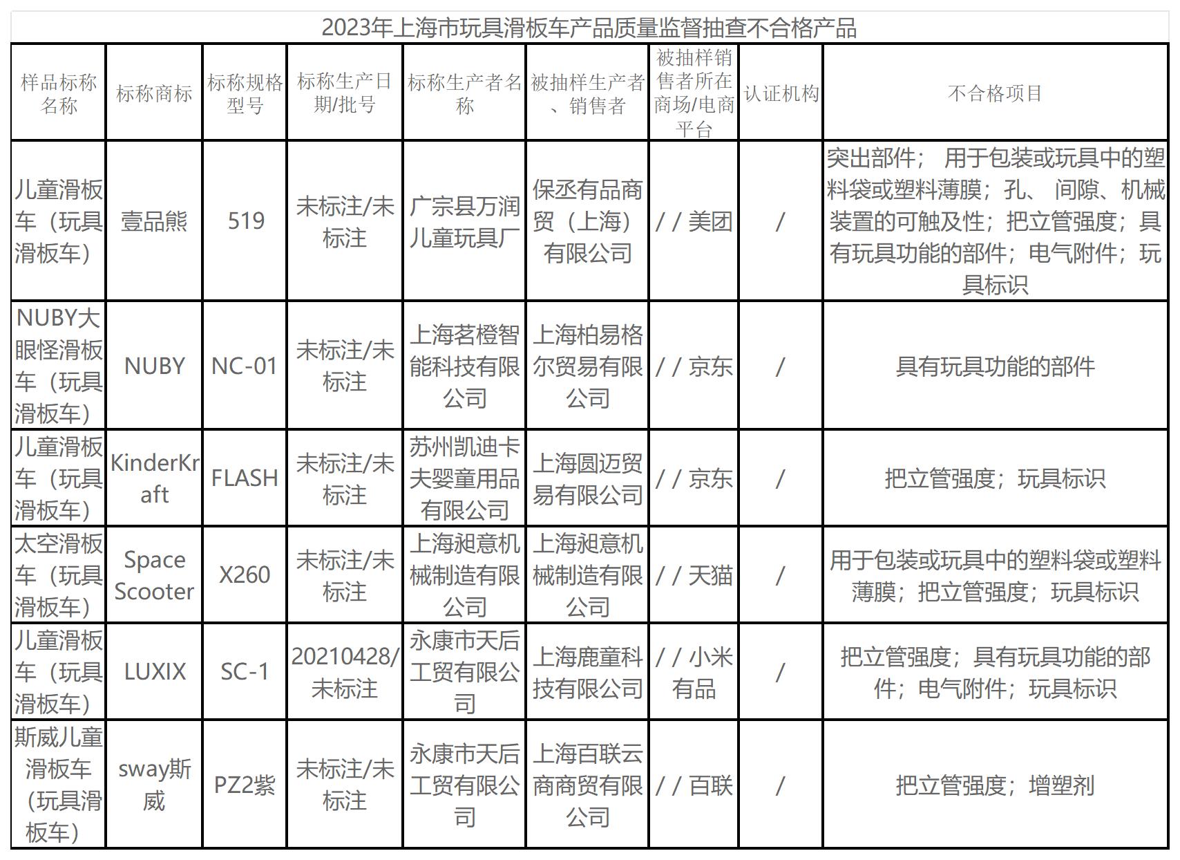 上海：壹品熊等6批次玩具滑板车不合格