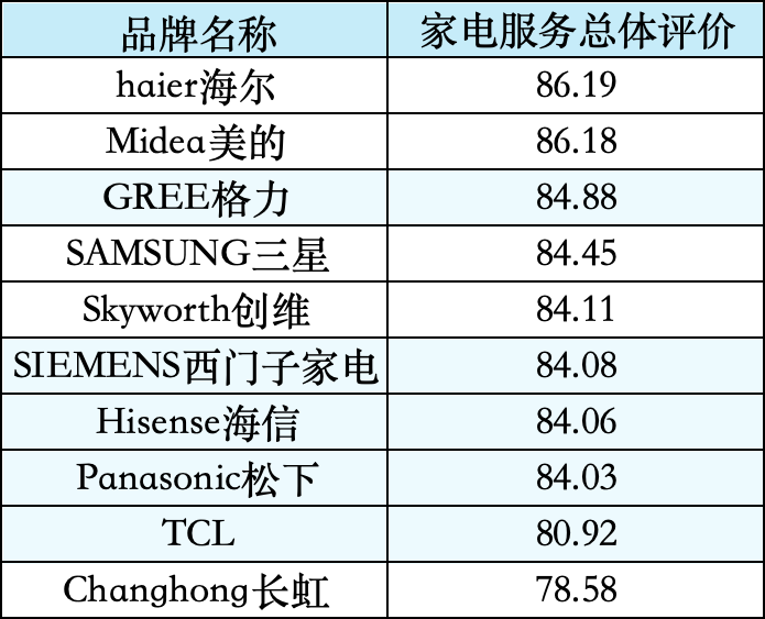  江苏省消保委发布家电服务满意度调查报告：乱收费、“山寨”维修点等问题突出