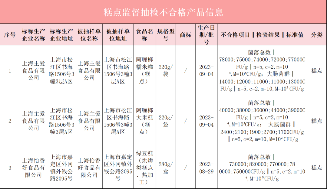  上海：阿喱榔糯米糕等3批次糕点不合格