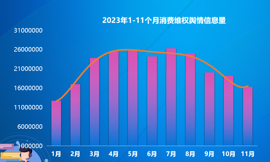《2023消费费维权舆情观察报告》显示：假日经济复苏带来消费纠纷舆情增多