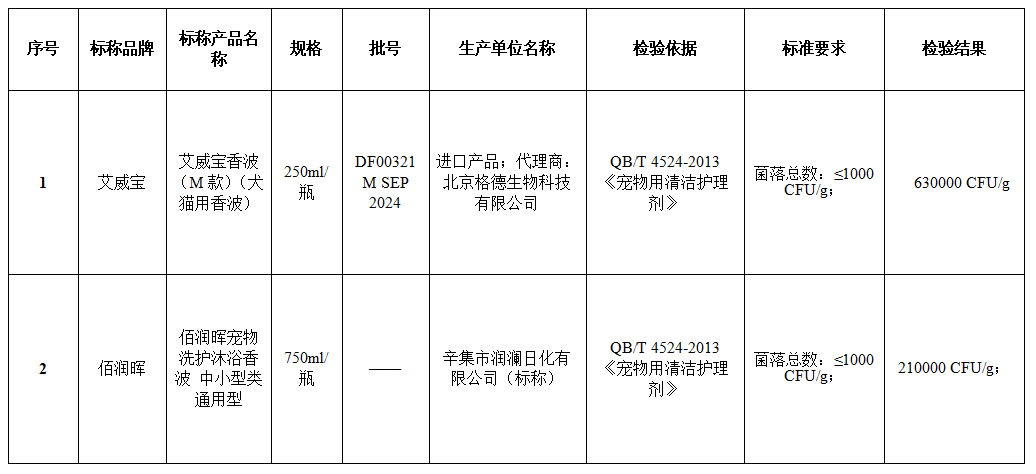 江苏省消保委开展宠物清洁护理剂比较试验：艾宠pH值未达标，佰润晖多项测试不合格