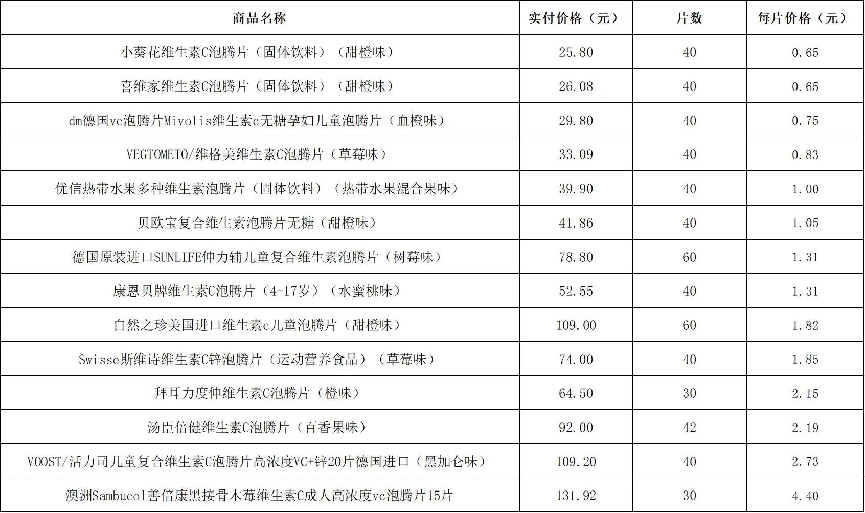  上海市消保委测评14款泡腾片：贝欧宝每片仅含维生素C6.88mg 不如直接吃橙子