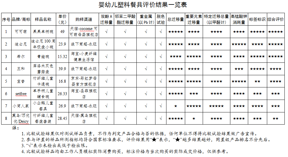  广东省消委会测评婴幼儿餐具并提示：密胺餐具不能使用微波炉加热