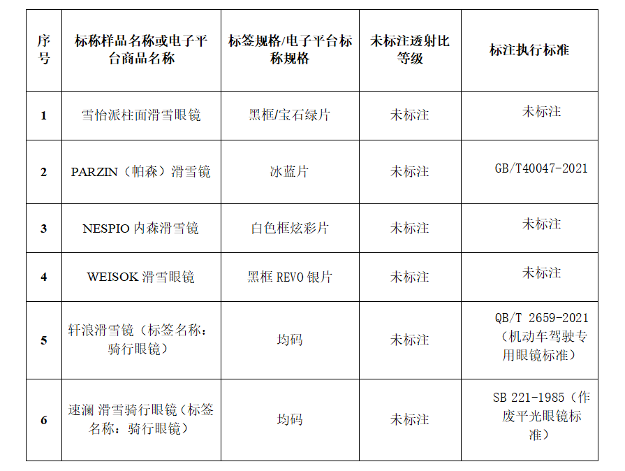  江苏省消保委发布滑雪镜比较试验报告：轩浪等6批次样品未标注透射等级