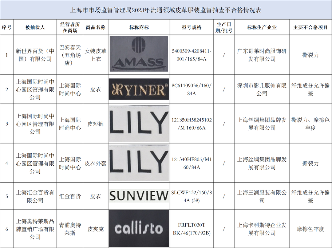  上海：“AMASS”“LILY”等6批次皮革服装不合格