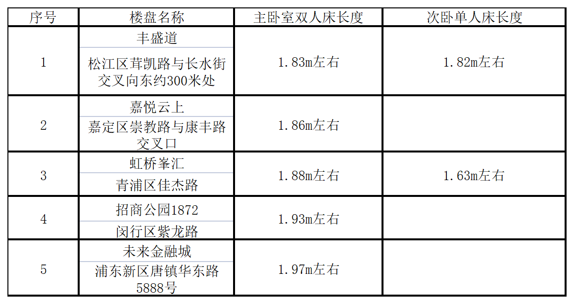 上海市消保委暗访体察：楼盘样板间家具或多为“缩小版” 使用非标家具应提示消费者