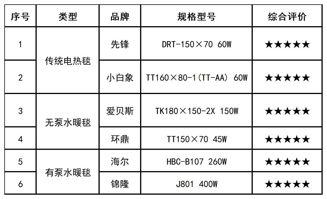  上海市消保委测评18款电热毯 黛圣婕、奥克斯、智诺3款样品不合格