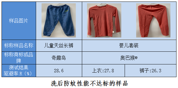 广东省广州市消委会测试20款防蚊服：诺诗兰等2款样品氯菊酯含量偏高