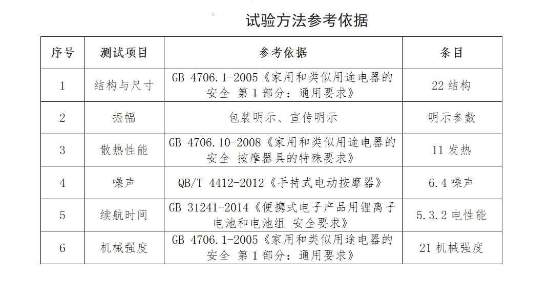  江苏省消保委发布筋膜枪比较试验分析报告：康佳、美菱、野小兽3款样品振幅明示值与实测不符