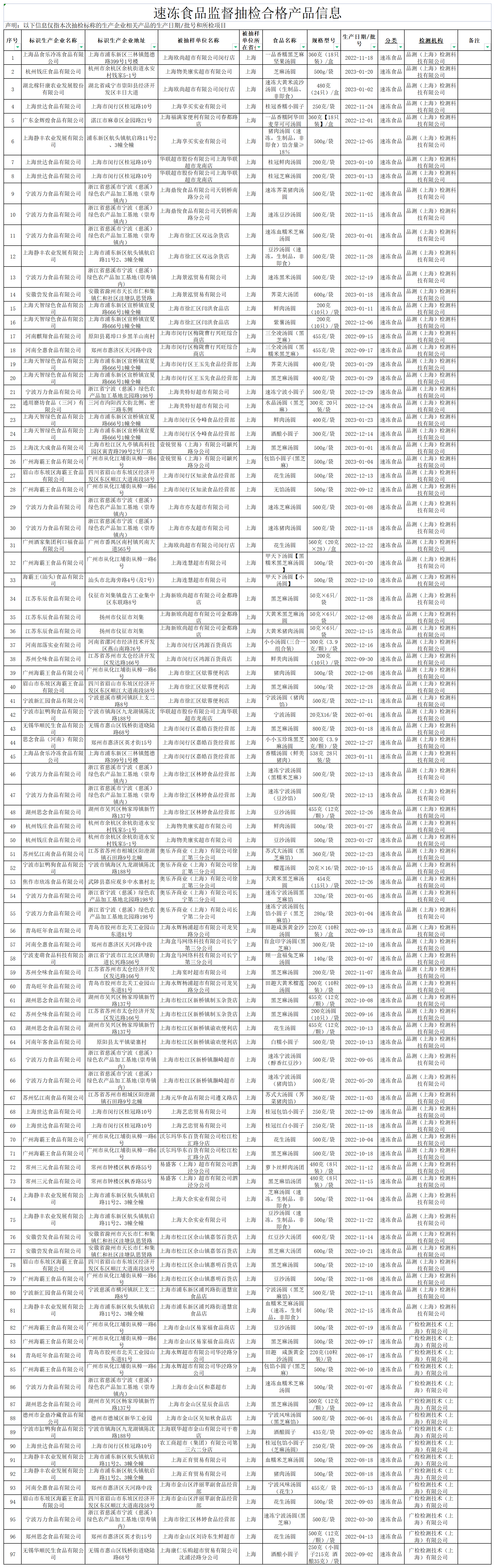 上海：抽检97批次汤圆（元宵）全部合格